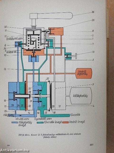 Vasúti fékberendezések szerkezete, üzeme és a karbantartás irányelvei I.