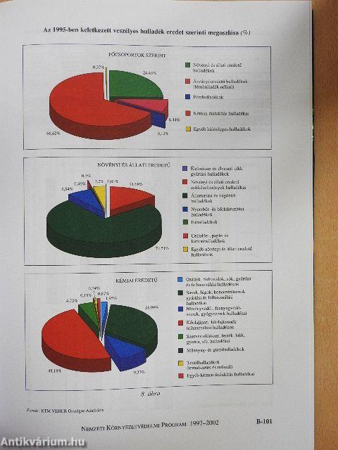 Nemzeti Környezetvédelmi Program 1997-2002