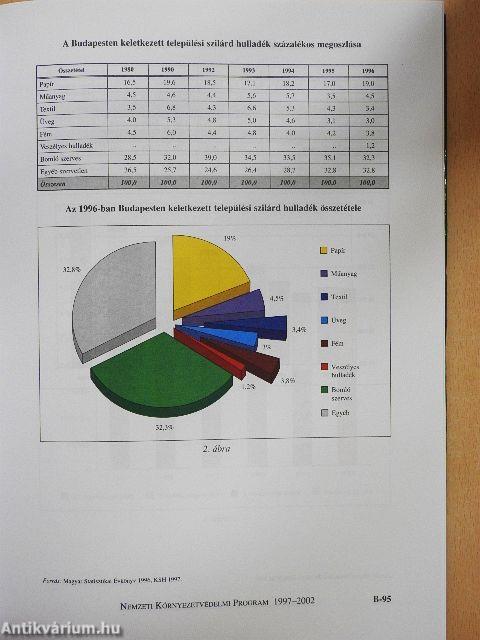 Nemzeti Környezetvédelmi Program 1997-2002