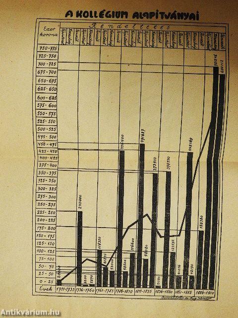 A debreceni református Kollégium alapítványai