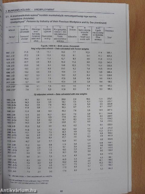 A munkaerő-felmérés idősorai 1992-2002 (Adattár)