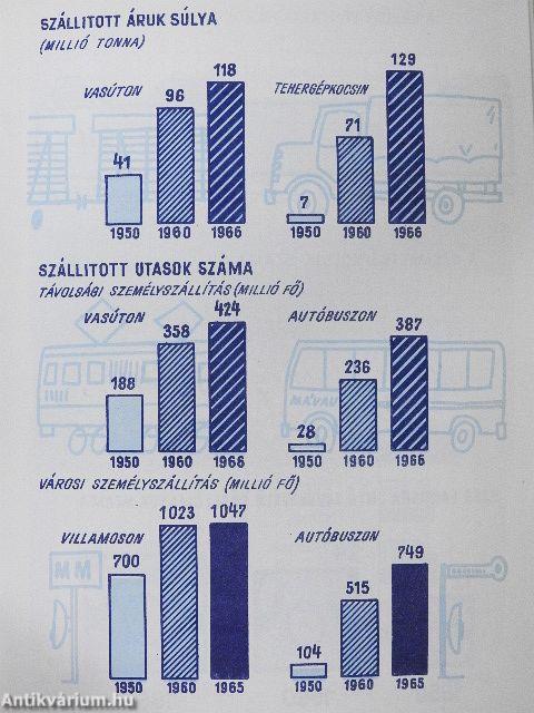 Magyar statisztikai zsebkönyv 1967.