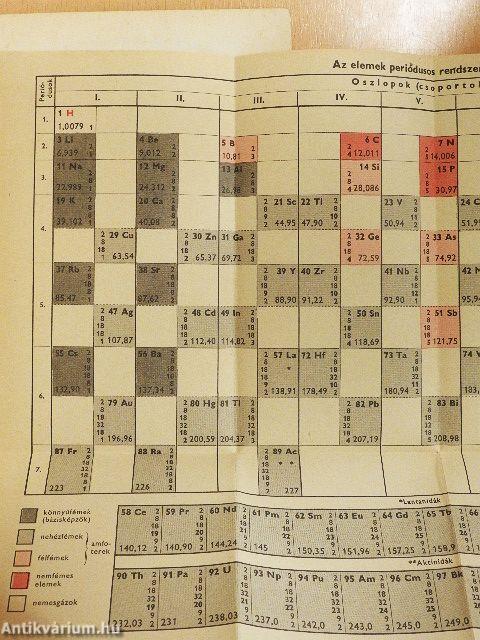 Így oldunk meg kémiai feladatokat II.