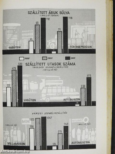 Magyar statisztikai zsebkönyv 1966.