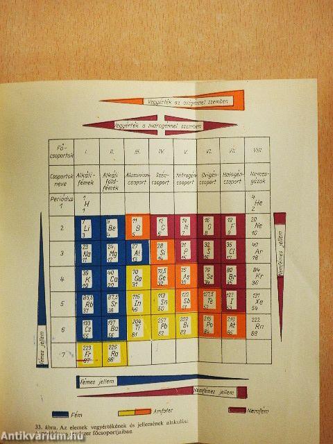 Kémiai összefoglaló