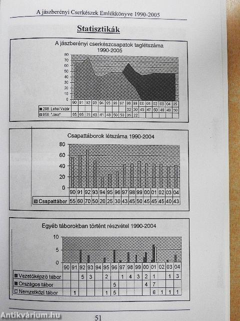 A jászberényi Cserkészek Emlékkönyve 1990-2005