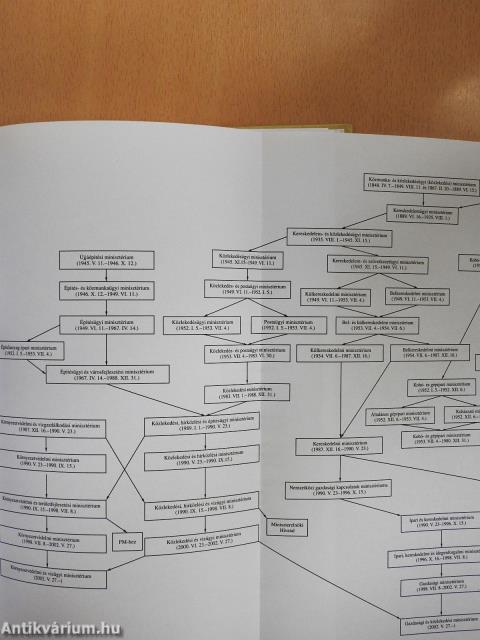 Magyarország kormányai 1848-2004 (dedikált példány)