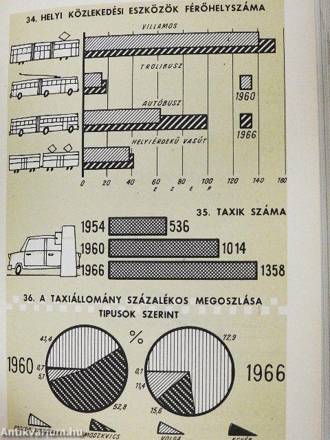 Budapest statisztikai zsebkönyve 1967