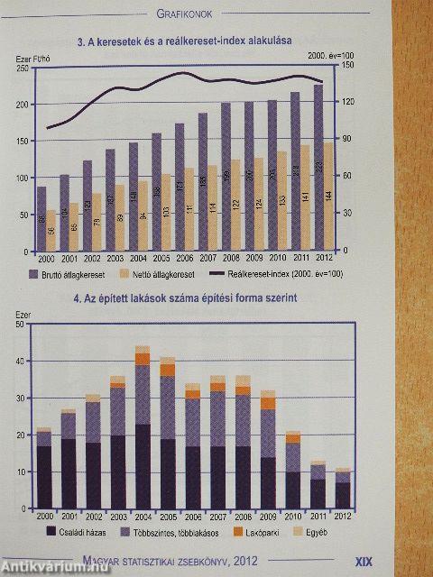 Magyar statisztikai zsebkönyv 2012