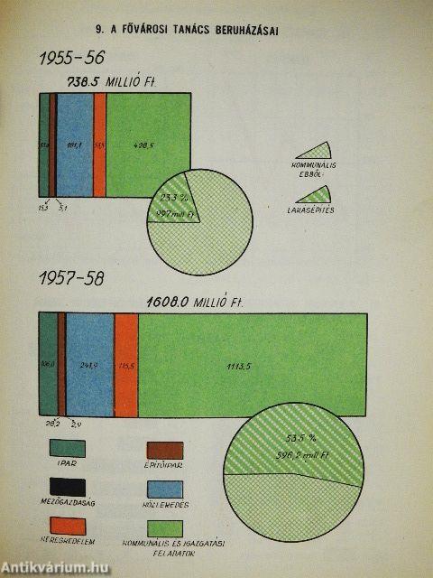 Budapest statisztikai zsebkönyve 1959