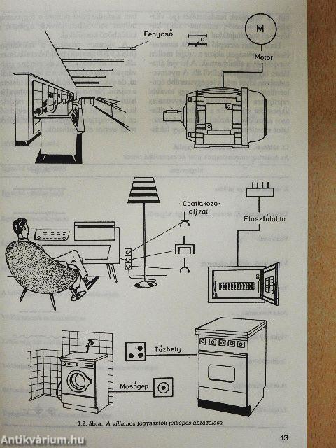 A villanyszerelés alapműveletei
