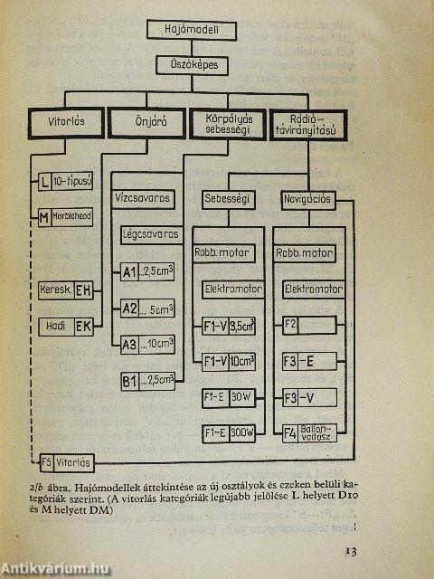 Hajómodellek tervezése és építése
