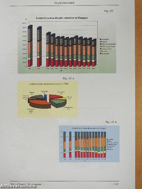Data on Hungary's Environment