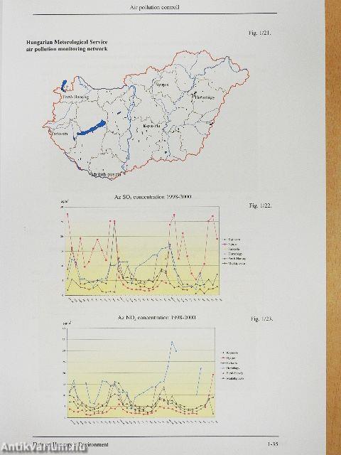 Data on Hungary's Environment