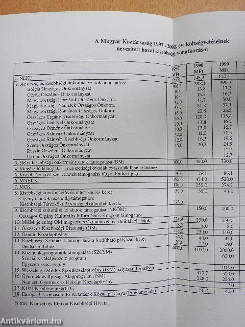Kisebbségek Magyarországon 2000-2001