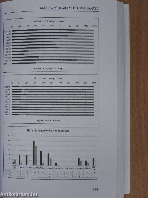 Máriagyűdi mirákulumos könyv
