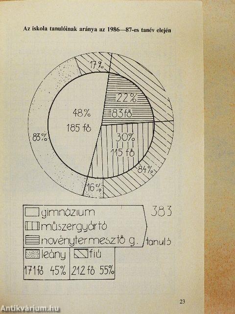 A középiskolai oktatás négy évtizede Battonyán 1947-1987