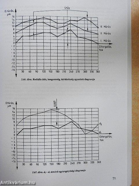 Mérési gyakorlatok