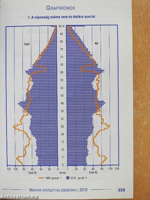 Magyar statisztikai zsebkönyv 2015