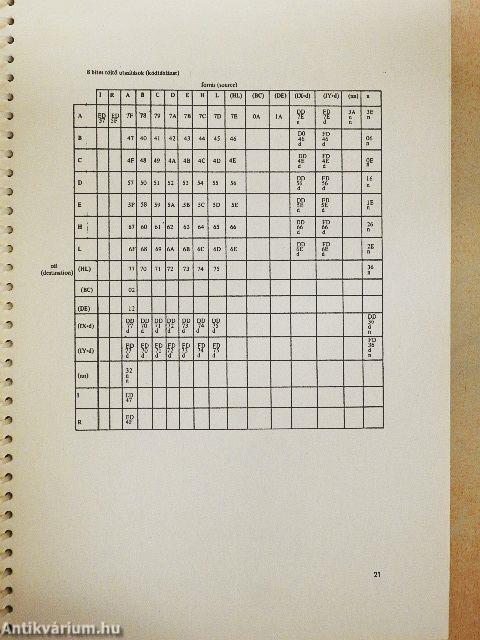 Z80 Software táblázatok