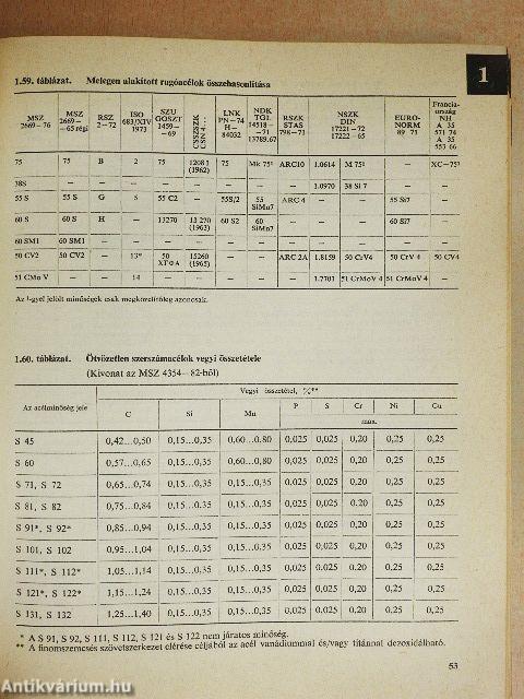 Gépipari anyagtáblázatok