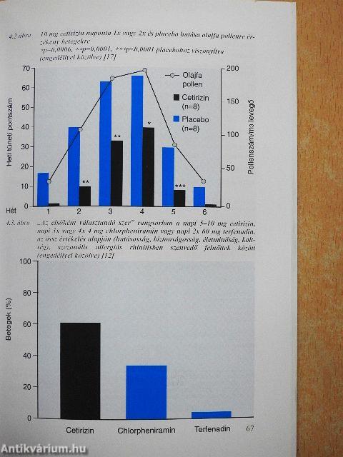 Az allergia, manifesztációja, kezelése
