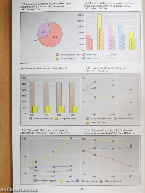 Közlekedés, posta és távközlés, vízgazdálkodás adatai 1990-1991-1992-1993