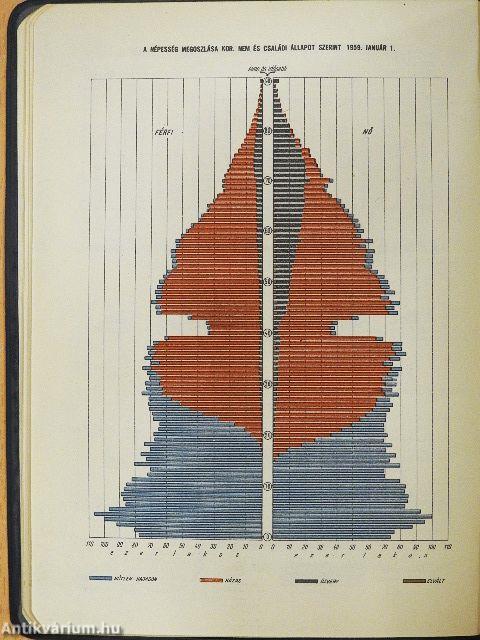 Magyar statisztikai zsebkönyv 1960.