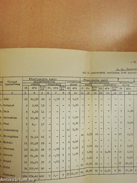 Belvízrendezésünk adatai