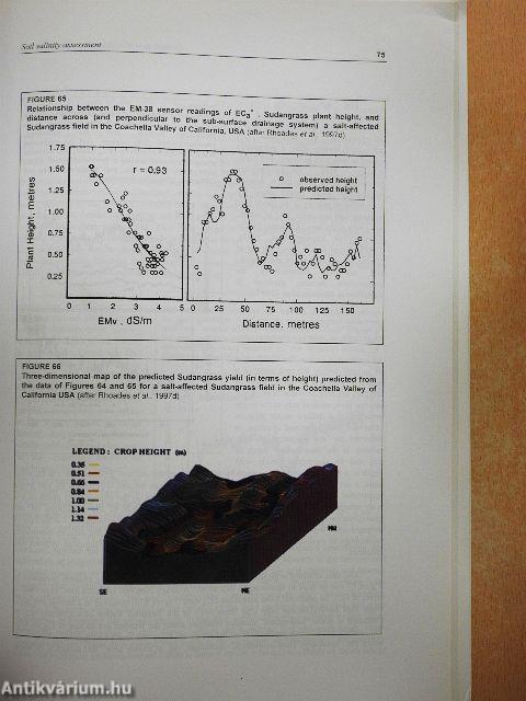 Soil salinity assessment