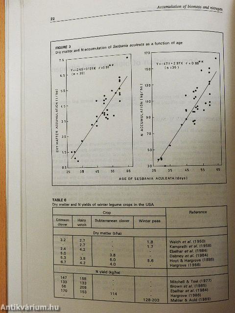 Green Manuring for Soil Productivity Improvement
