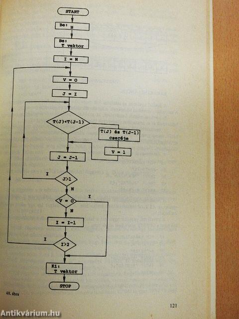 A Basic nyelvű programozás ábécéje