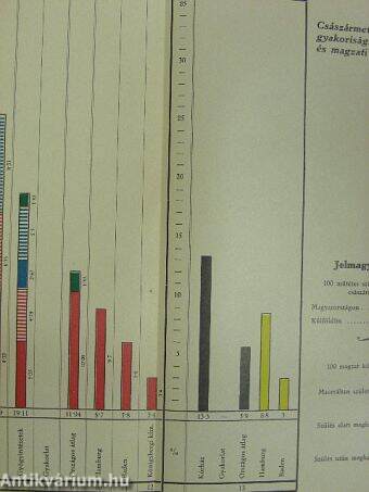 Orvosképzés 1932. - Különfüzetek (6 db)